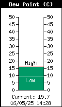 Current Dew Point