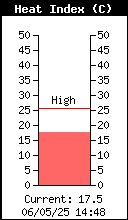 Current Outside Heat Index