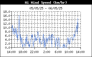 Hi Wind Speed History