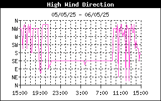 Hi Wind Dir History