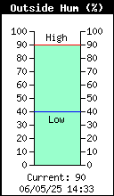 Current Outside Humidity
