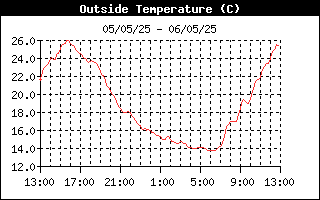 Outside Temp History