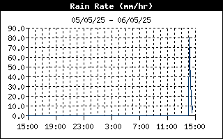 Rain Rate History