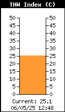 Current THW Index