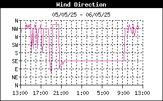 Wind Direction History