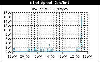 Wind Sreed history