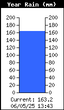 Yearly Total Rain