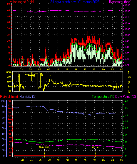24 Hour Graph for Day 01