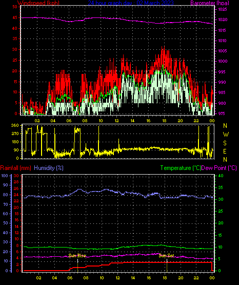24 Hour Graph for Day 02