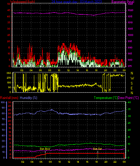 24 Hour Graph for Day 03