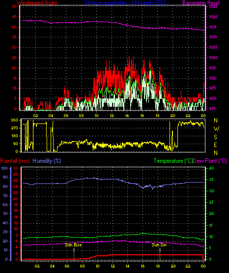 24 Hour Graph for Day 04