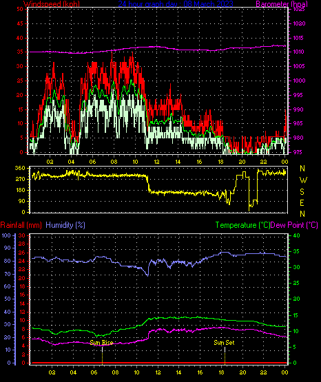 24 Hour Graph for Day 08