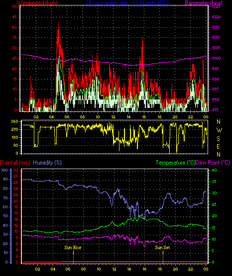 24 Hour Graph for Day 11