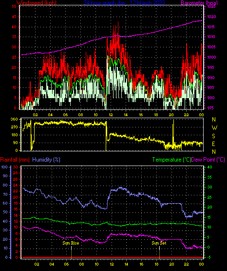 24 Hour Graph for Day 12