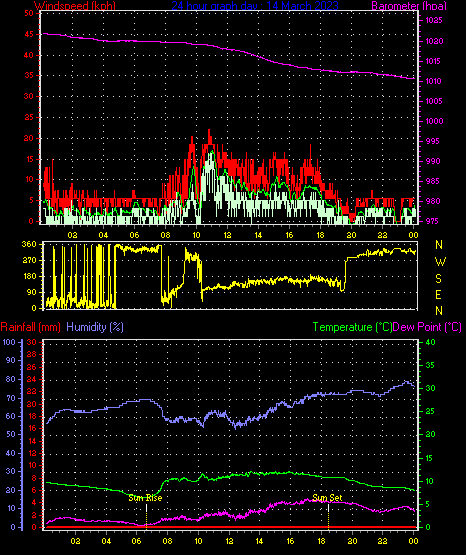 24 Hour Graph for Day 14