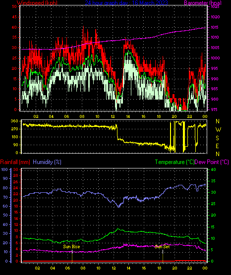 24 Hour Graph for Day 16
