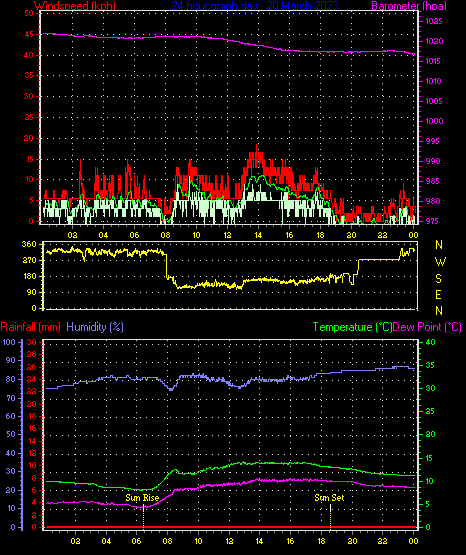 24 Hour Graph for Day 20