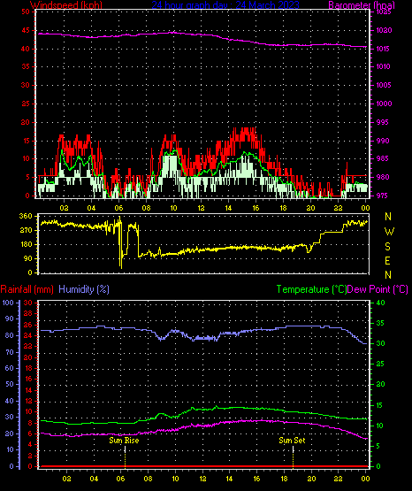 24 Hour Graph for Day 24