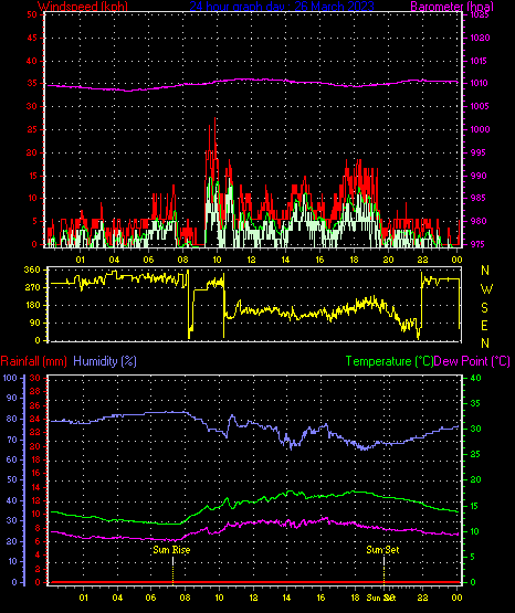24 Hour Graph for Day 26