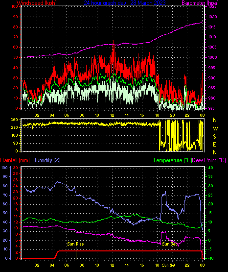 24 Hour Graph for Day 28