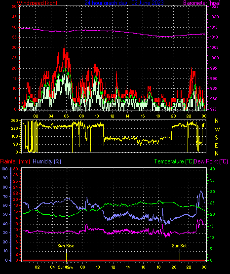24 Hour Graph for Day 02