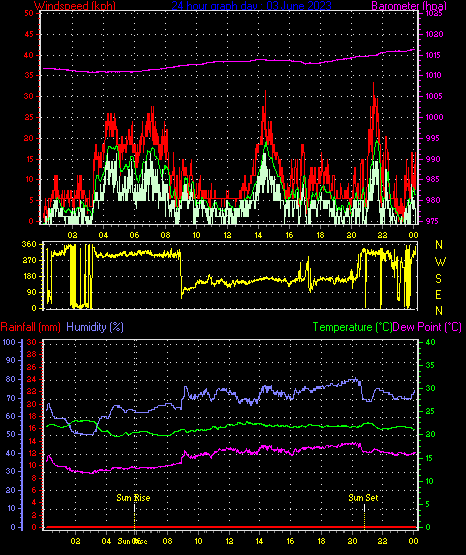 24 Hour Graph for Day 03