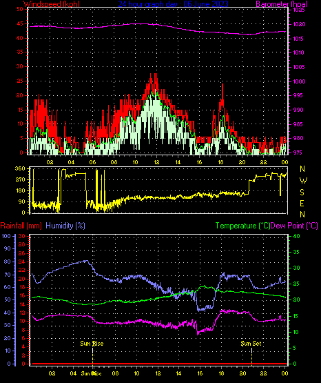 24 Hour Graph for Day 06
