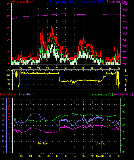 24 Hour Graph for Day 01