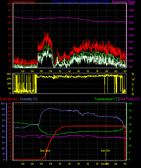 24 Hour Graph for Day 04