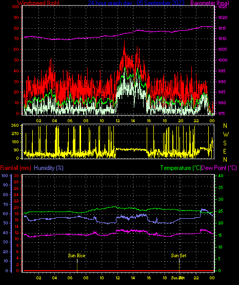 24 Hour Graph for Day 05