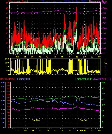 24 Hour Graph for Day 06