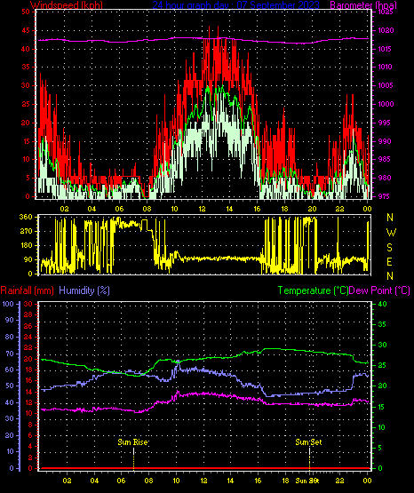 24 Hour Graph for Day 07