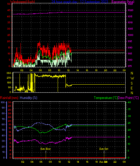 24 Hour Graph for Day 12