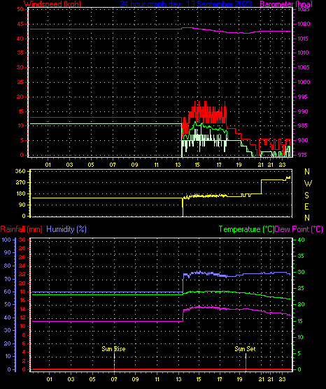 24 Hour Graph for Day 13