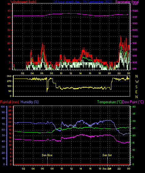 24 Hour Graph for Day 15