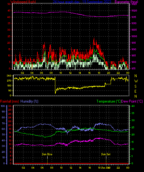 24 Hour Graph for Day 19