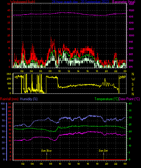 24 Hour Graph for Day 20