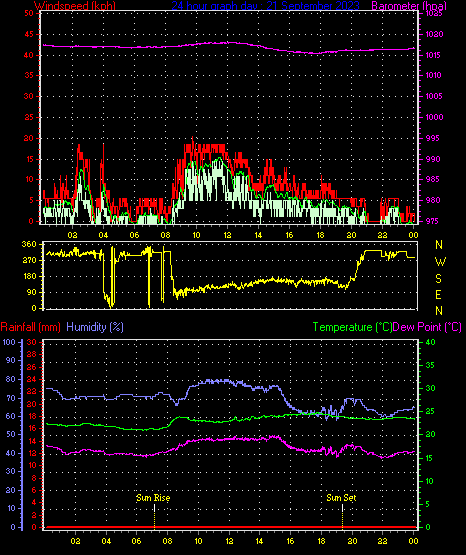 24 Hour Graph for Day 21