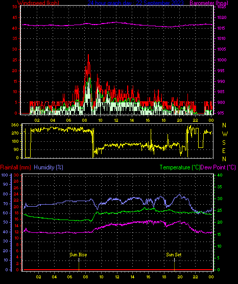 24 Hour Graph for Day 22
