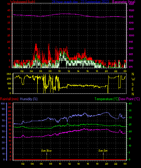 24 Hour Graph for Day 23