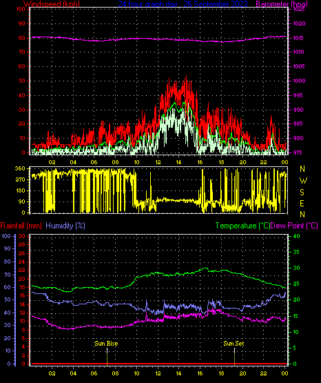 24 Hour Graph for Day 26