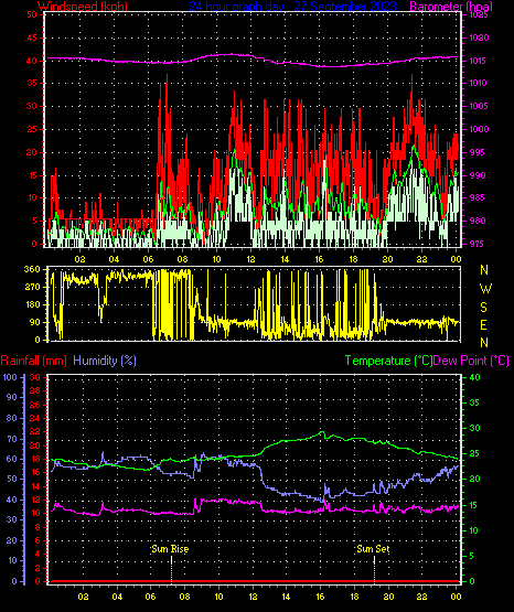 24 Hour Graph for Day 27