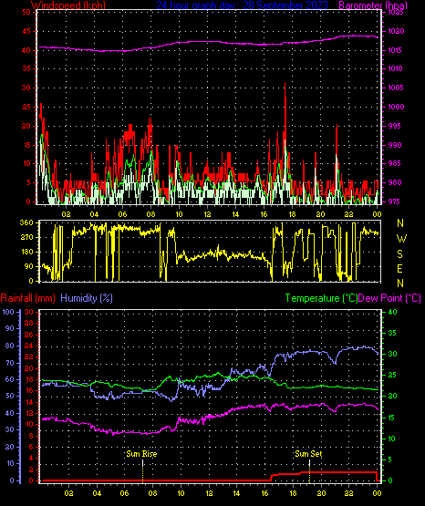 24 Hour Graph for Day 28