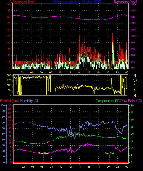 24 Hour Graph for Day 01