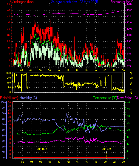 24 Hour Graph for Day 02