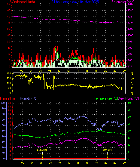 24 Hour Graph for Day 04