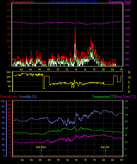 24 Hour Graph for Day 05