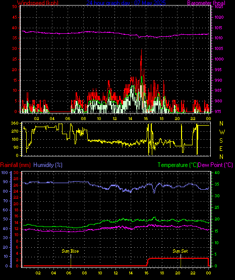 24 Hour Graph for Day 07