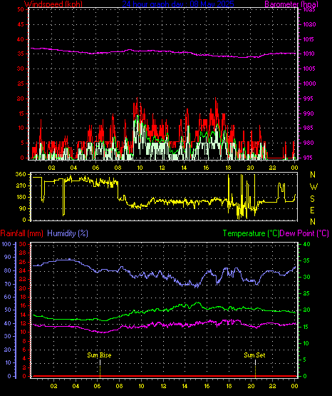 24 Hour Graph for Day 08