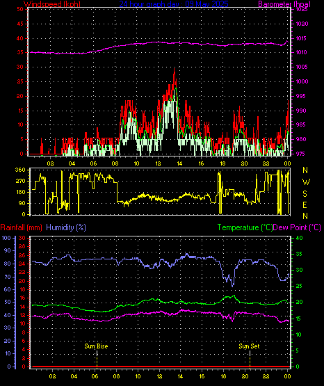 24 Hour Graph for Day 09